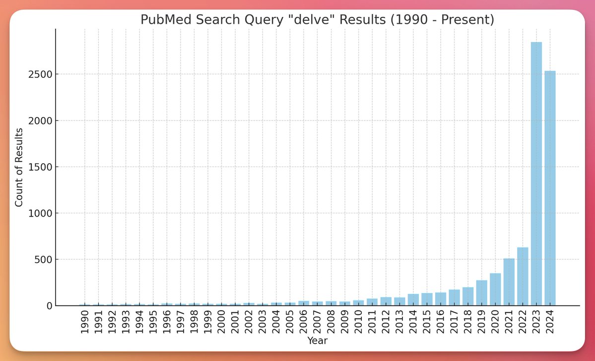 Are medical studies being written with ChatGPT? Well, we all know ChatGPT overuses the word 'delve'. Look below at how often the word 'delve' is used in papers on PubMed (2023 was the first full year of ChatGPT).