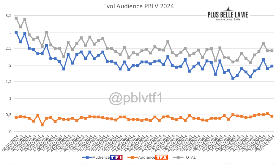 PBLVTF1's tweet image. 📈📊#PBLV : évolution audience veille (linéaire + replay jour-j), du 8 janvier jusqu'au 29 mars 2024         

#TF1plus #plusbellelavie #pblvepb #pblvtf1