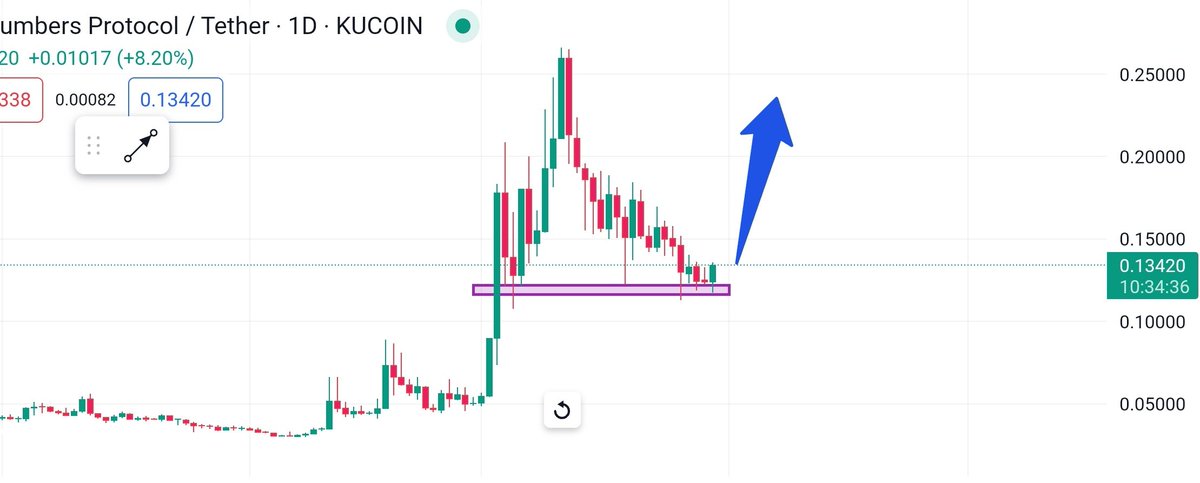 $NUM looking extremly bullish right now.
• Pumped more than 2X last time from same position
•Keep close eyes on it.