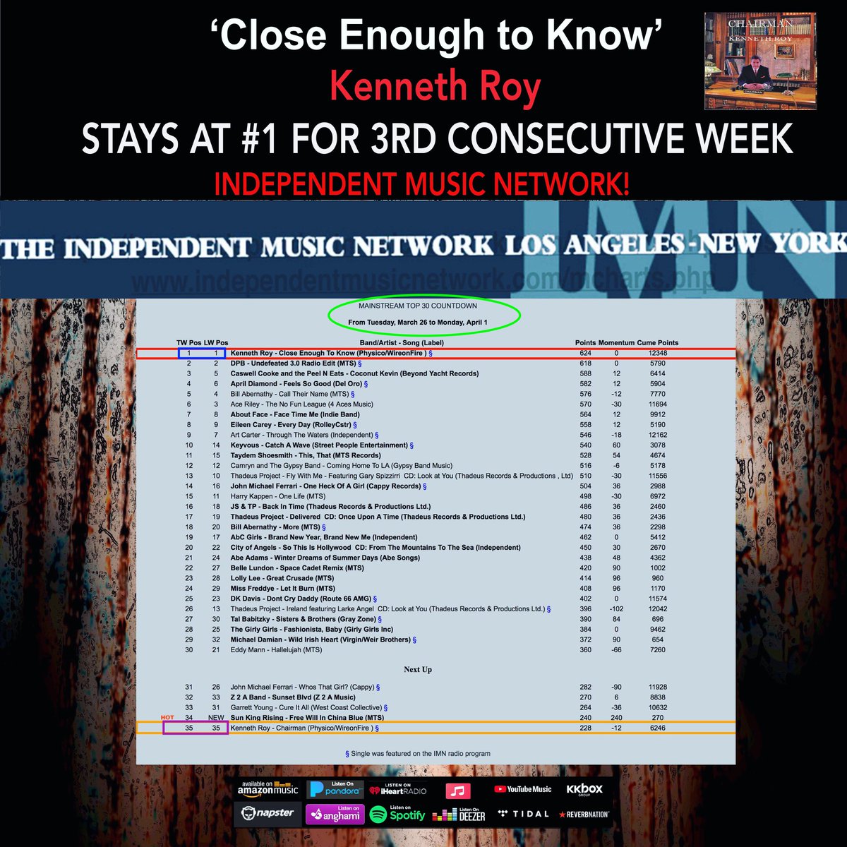 We are # 1￼ third week
“CloseEnoughToKnow from  “Chairman”
If you wanna help support us please vote at:
Vote IMN
Kenneth Roy -independentmusicnetwork.com/vote.php?genre…
#billboard #appleplaylist #rollingstonemagazine #AirPlayAccess #NewMusicWeekly #spotifyplaylist #Mediabase #sfgate #radiostation