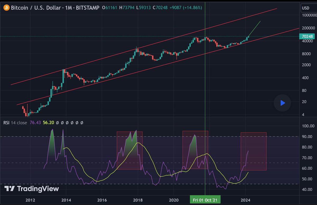 $BTC long term by RSI 
it's not financial advice , just an idea
I made RSI customized to cover the past of the chart .
it shows that we are still early .
the green vertical line shows the last chance to sell in 2021 ! (by RSI signal)
I wish I could say 400k for bitcoin by end of
