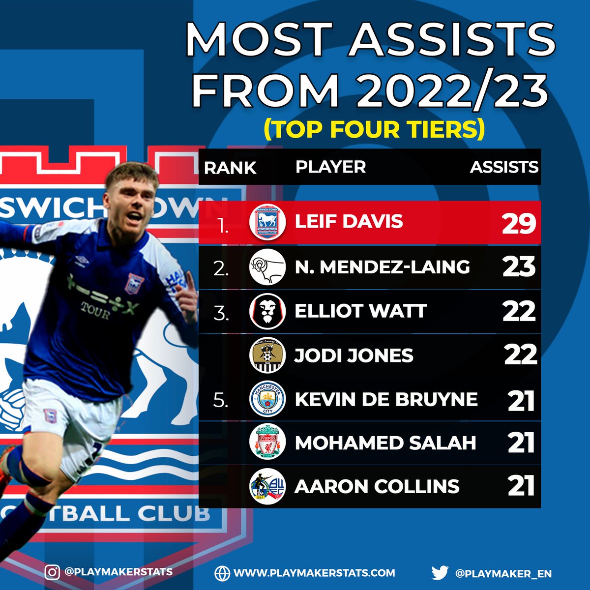 📊Most assists fr. 22/23 (top four tiers): 29🅰️: Leif Davis 23🅰️: Nathaniel Mendez-Laing 22🅰️: Elliot Watt, Jodi Jones 21🅰️: Kevin De Bruyne, Mo Salah, Aaron Collins #ITFC