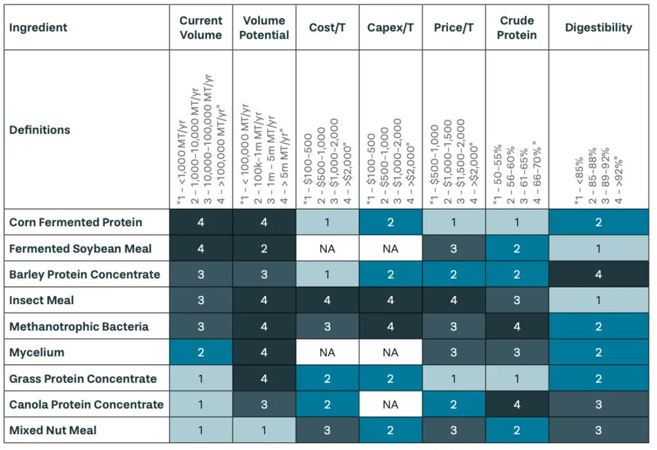 Really interesting report on the most promising #protein-rich #aquafeed ingredients from @hatchblue1, including the emerging area of grass protein concentrate 🐟🍃👨‍🌾🎣. Lots of potential #circular synergies between agri and marine sectors! Read more 👇 thefishsite.com/articles/the-n…