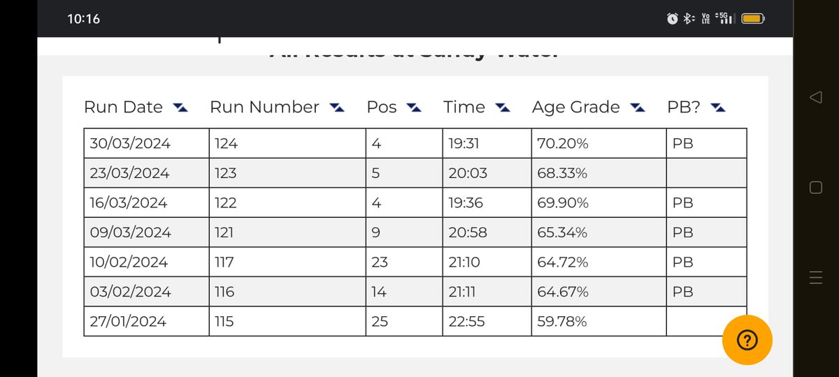 Tylerjac18's tweet photo. New PB today sub 20 again on 7th 5k! @Mo_Farah my inspiration #projectmofarah is stronger than ever! 💪🏃‍♂️ https://t.co/DluwNNpmsR