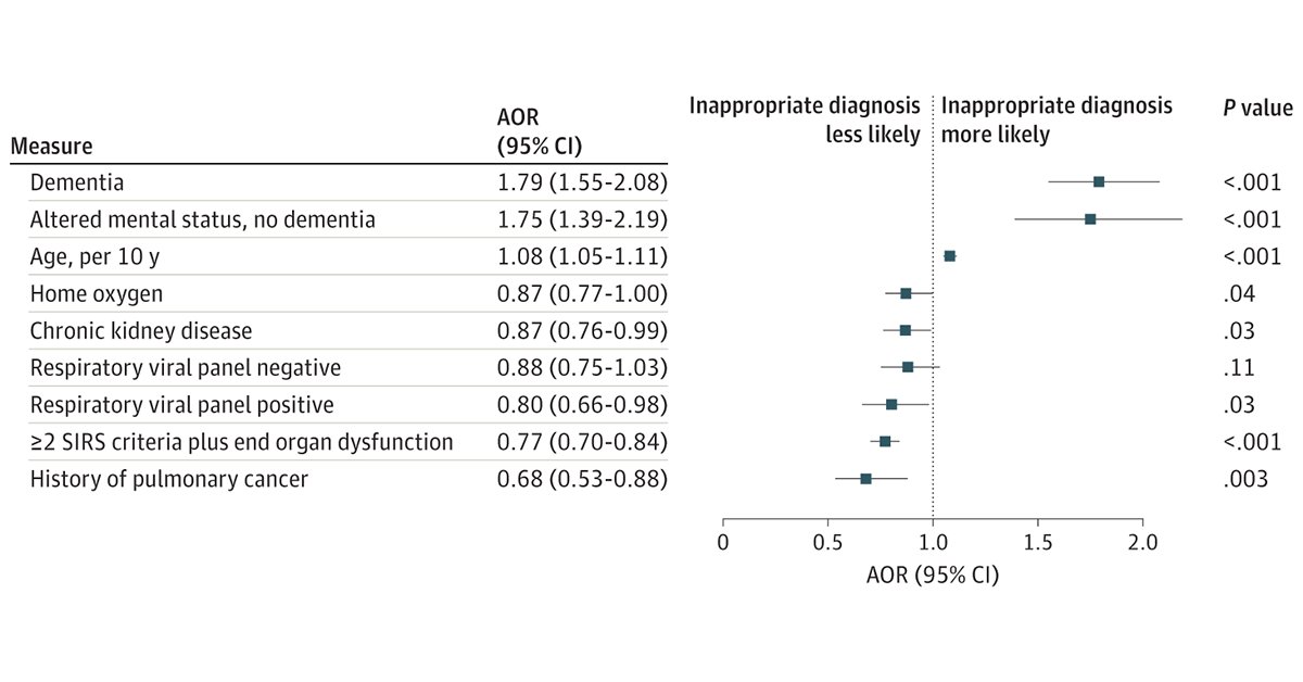 JAMA Internal Medicine (@jamainternalmed) on Twitter photo Most viewed in the last 7 days from <a href="/JAMAInternalMed/">JAMA Internal Medicine</a>:
In hospitalized patients diagnosed with pneumonia, what is the incidence of and factors associated with inappropriate diagnosis?
ja.ma/3PHdvEG Most viewed in the last 7 days from <a href="/JAMAInternalMed/">JAMA Internal Medicine</a>:
In hospitalized patients diagnosed with pneumonia, what is the incidence of and factors associated with inappropriate diagnosis?
ja.ma/3PHdvEG