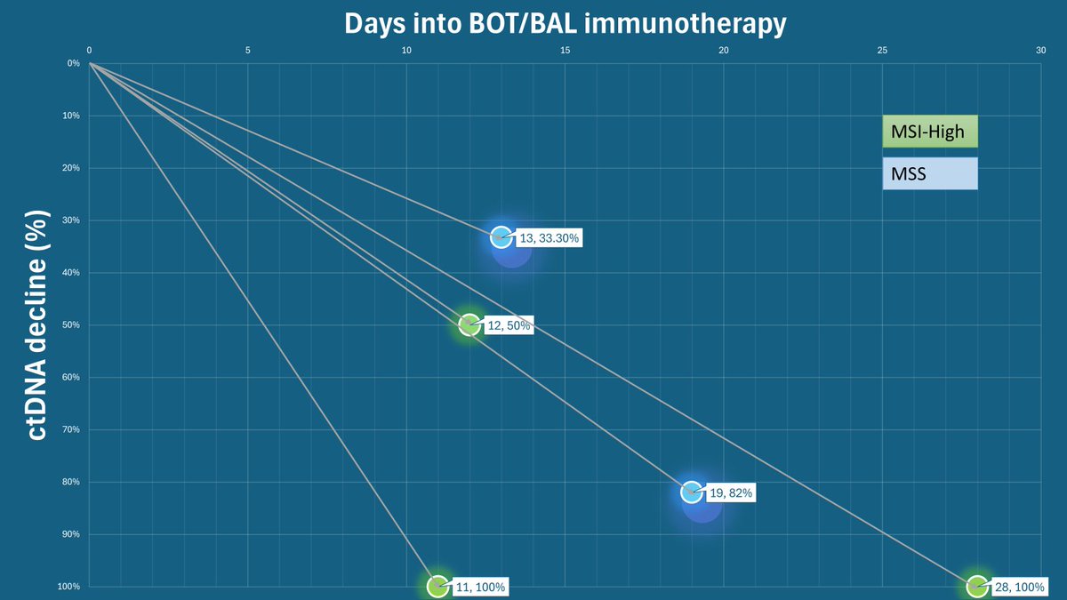 #ctDNA kinetics📉is going to be an important variable to look at in patients getting novel immunotherapy drugs like the BOT/BAL on our #NEST🪺 trial.

The longer you let it brew⏲️🫖, the deeper the drop➡️eventual clearance. 💯➖post-op.

March is #ColorectalCancerAwarenessMonth