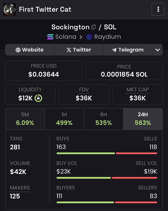 AWolony's tweet photo. Ticker is $Sockington
Internet sends too 8m in 2 hours this can do more 

35k currently 
 https://t.co/yx7we9xpem

#TwitterCat #Sockington  #InternetCat https://t.co/EdWPfWqiwT