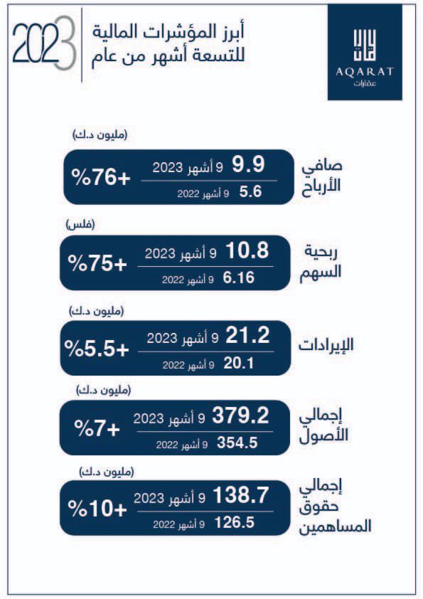 WallStreetQ8's tweet image. مجلس إدارة #عقارات_الكويت يوصي بتوزيع 4% نقدا و 6% منحة، بعد ارتفاع أرباح 2023 بنسبة 55% إلى 11.3 مليون دينار بربحية 12.29 فلس للسهم.

-الإيرادات التأجيرية زادت إلى 28.6 مليون دينار والموجودات ارتفعت إلى 393.4 مليون دينار كويتي، مقارنة بمبلغ 360.5 مليون دينار كويتي لعام 2022.