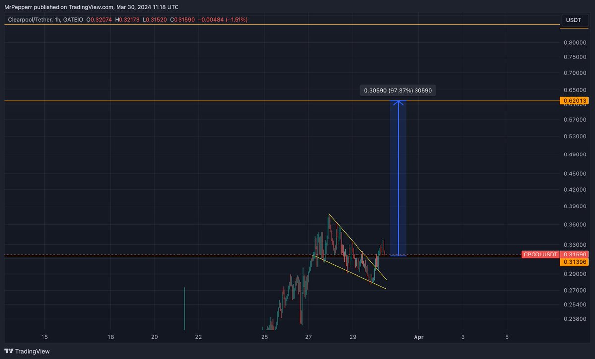CryptopepperP's tweet image. $CPOOL with a bull flag break out? 👀