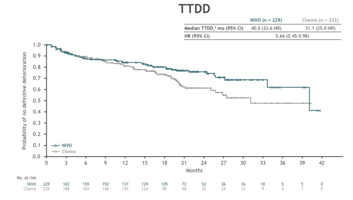 This went a bit under the radar, but important data from #ELCC24 from the 77T periop Nivo trial. Nice demonstration of impact on QoL that includes the entire therapeutic trajectory! Important improvement in time to definitive deterioration. @IASLC @myESMO