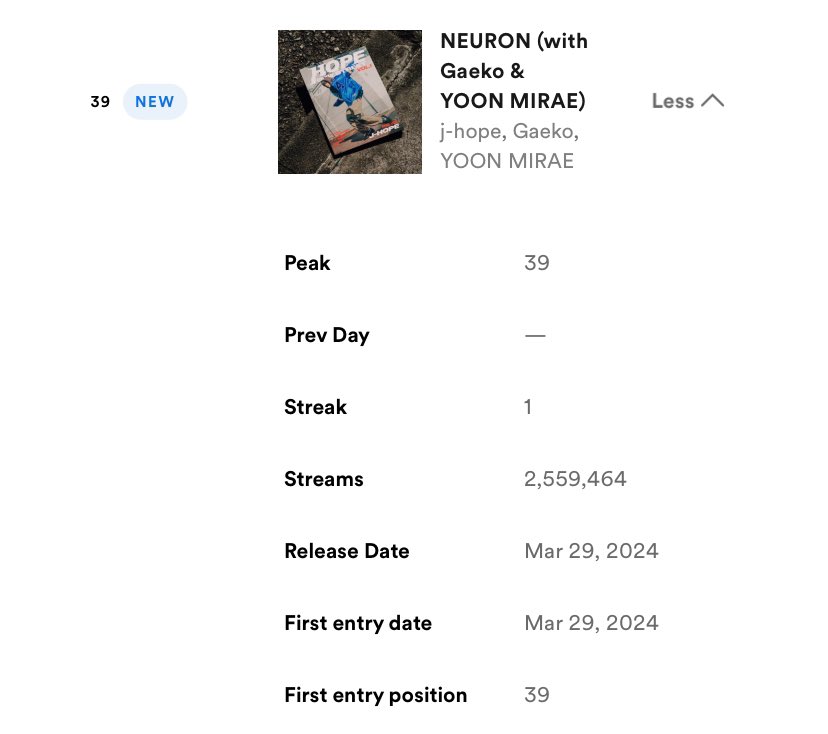 BTSquadInfo's tweet photo. [INFO]📰

¡'NEURON' debuta en el lugar #39 de Spotify Global con 2.5 millones de streams!

©btschartstudio | @BTS_twt #BTSARMY https://t.co/A14q5Ytk39