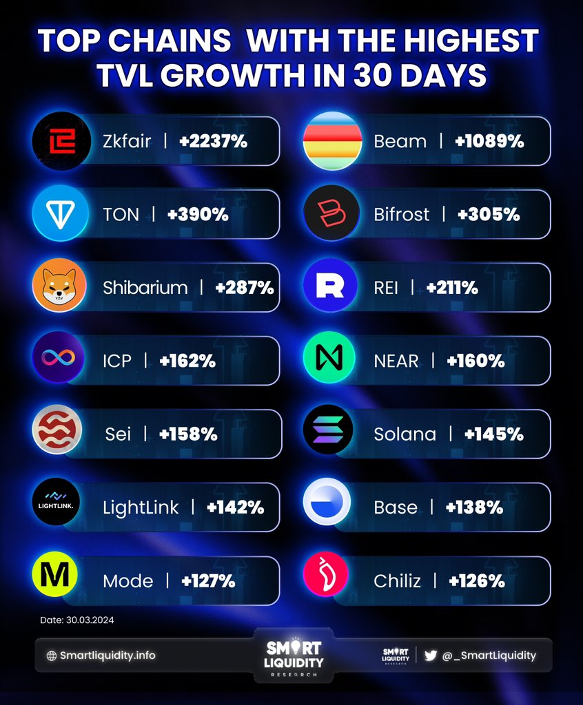 𝐓𝐎𝐏 𝐂𝐇𝐀𝐈𝐍𝐒 𝐖𝐈𝐓𝐇 𝐇𝐈𝐆𝐇𝐄𝐒𝐓 𝐓𝐕𝐋 𝐆𝐑𝐎𝐖𝐓𝐇 𝐈𝐍 𝟑𝟎 𝐃𝐀𝐘𝐒 @ZKFCommunity @BuildOnBeam @ton_blockchain @Bifrost_Network @ShibariumNet @GXChainGlobal @dfinity @NEARProtocol @SeiNetwork @solana @LightLinkChain @base @modenetwork @Chiliz