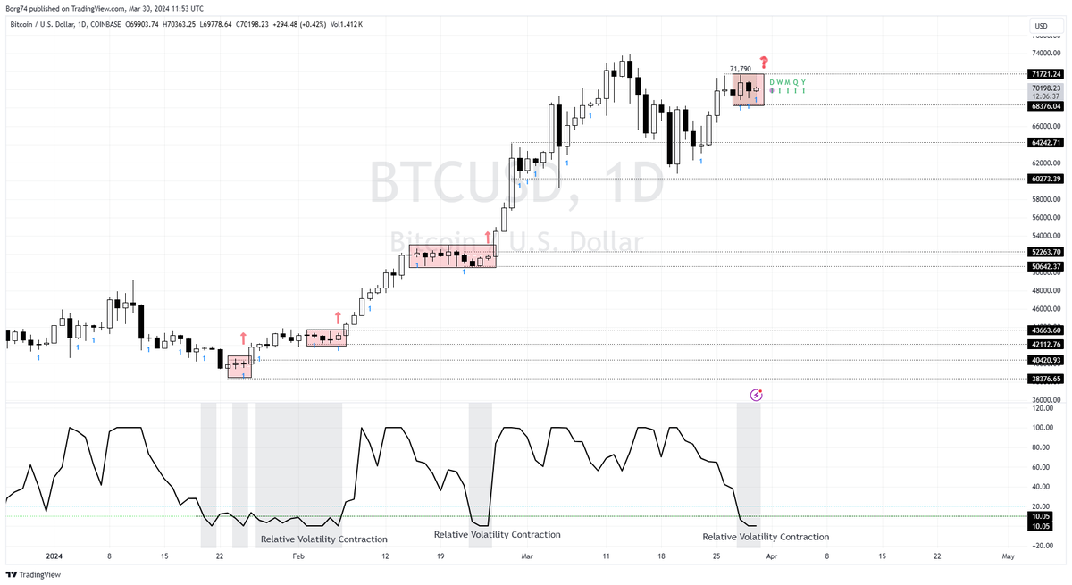 Borg74's tweet photo. #Bitcoin Daily Triple Inside Bar - COIL - Relative Volatility Contraction  eventually leads to either an Expansion to the upside or downside. In an uptrend the higher probability odd is for an upside expansion > $71.7k #BTCUSD