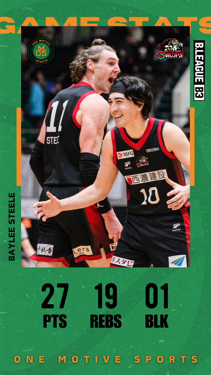 OneMotiveSports's tweet photo. Big win today for @Im_Baylee who put up massive numbers again scoring 27 points grabbing 19 boards and 1 block!
What a season for the big fella!!
🔸Stats as of today 🔸
20.2 PPG
59.2% FG
37.7% 3FG
11.6 RPG
#BayleeSteele #B3リーグ https://t.co/BdUzXIREWP