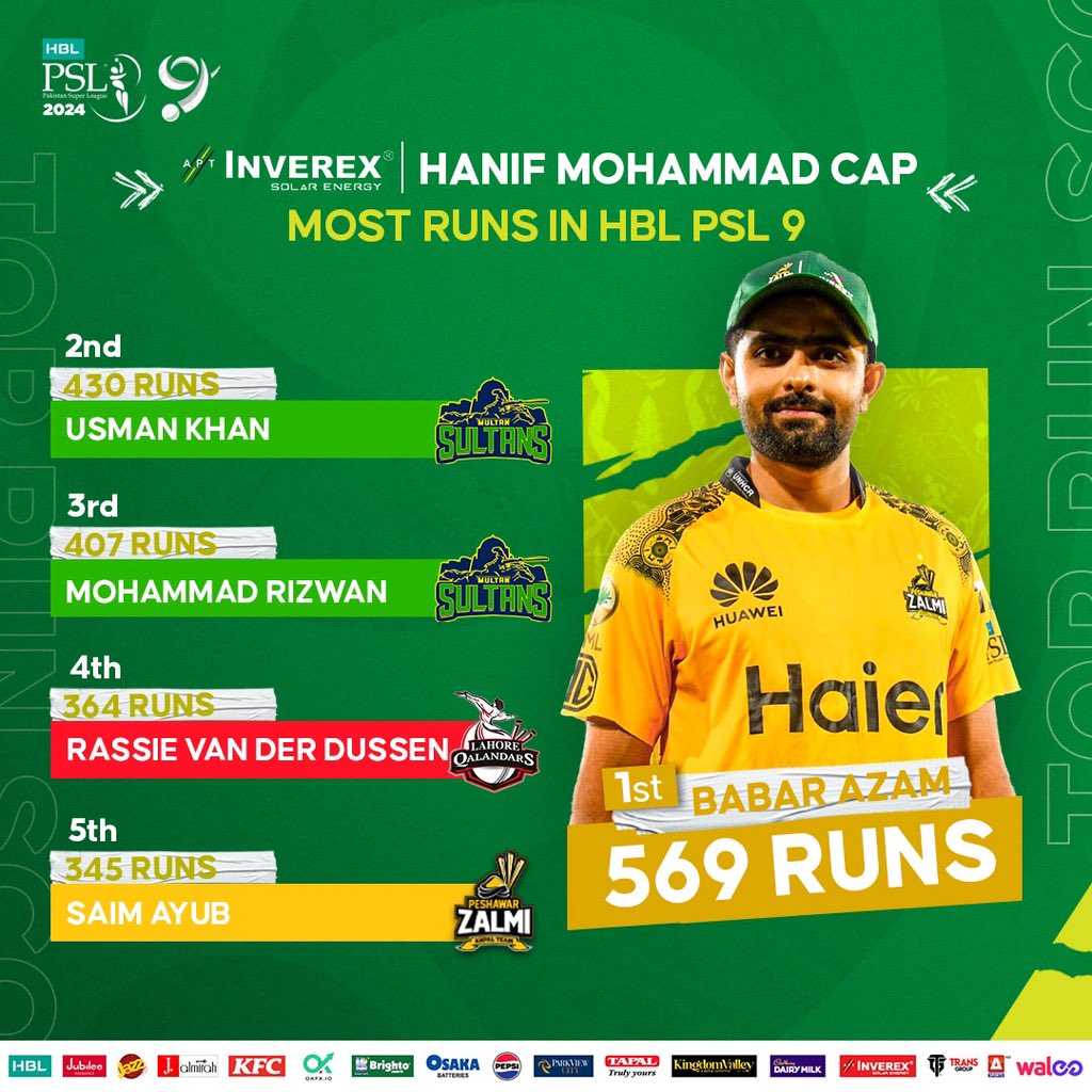 .@babarazam258 reigning supreme 👑 with an impressive 5️⃣6️⃣9️⃣ runs! 🏏 And the proud owner of the @InverexSolar Hanif Mohammad Cap 🧢 #HBLPSL9 #KhulKeKhel