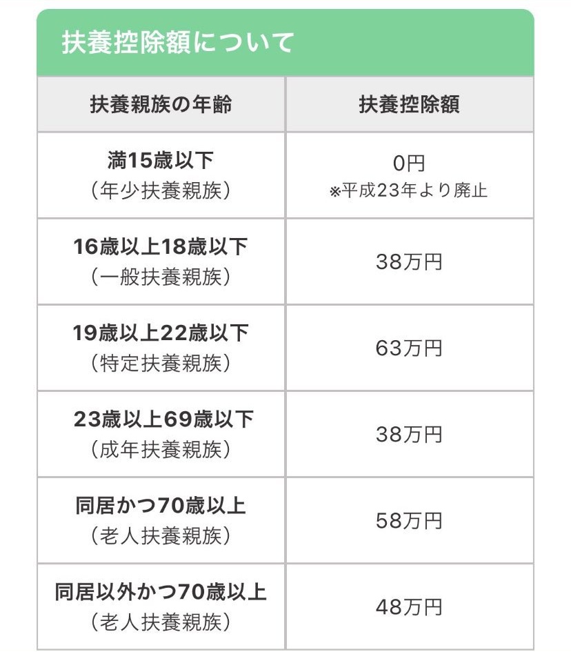 何度でも呟きます。 少子化対策は国策なのに子どもだけ扶養控除が有りません。 #子どもの支援は一律に #集めて配るなら最初から取るな #所得制限反対