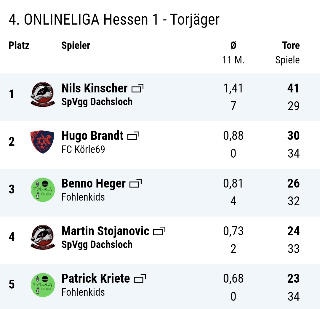 +++ Wiederaufstieg in Liga 3 +++
Auch dank eines herausragenden Nils Kinscher gelingt die sofortige Rückkehr in Liga 3.

#NurderDachs🦡🇸🇿