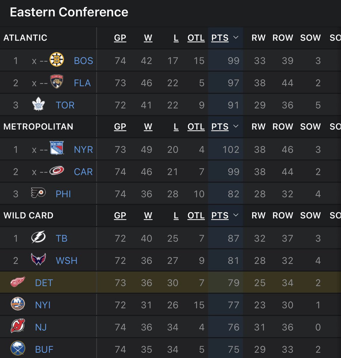 BradGalli's tweet photo. Saturday morning standings check: the Red Wings face the Panthers today at 12:30 p.m. ET. https://t.co/230bppVJSk