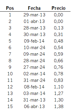 0,83 €/MWh es el ultimo precio del mercado mayorista de este año histórico. 11º precio más barato de la historia. Once veces ha estado el mercado en menos de 1 € y 5 de esas 11 veces ha sido este mes qu acabamos