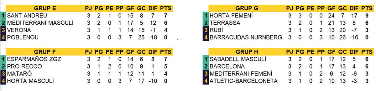 Així queda la classificació després de la segona fase del #cnbunder10
Aquesta tarda tornem amb més competició!!