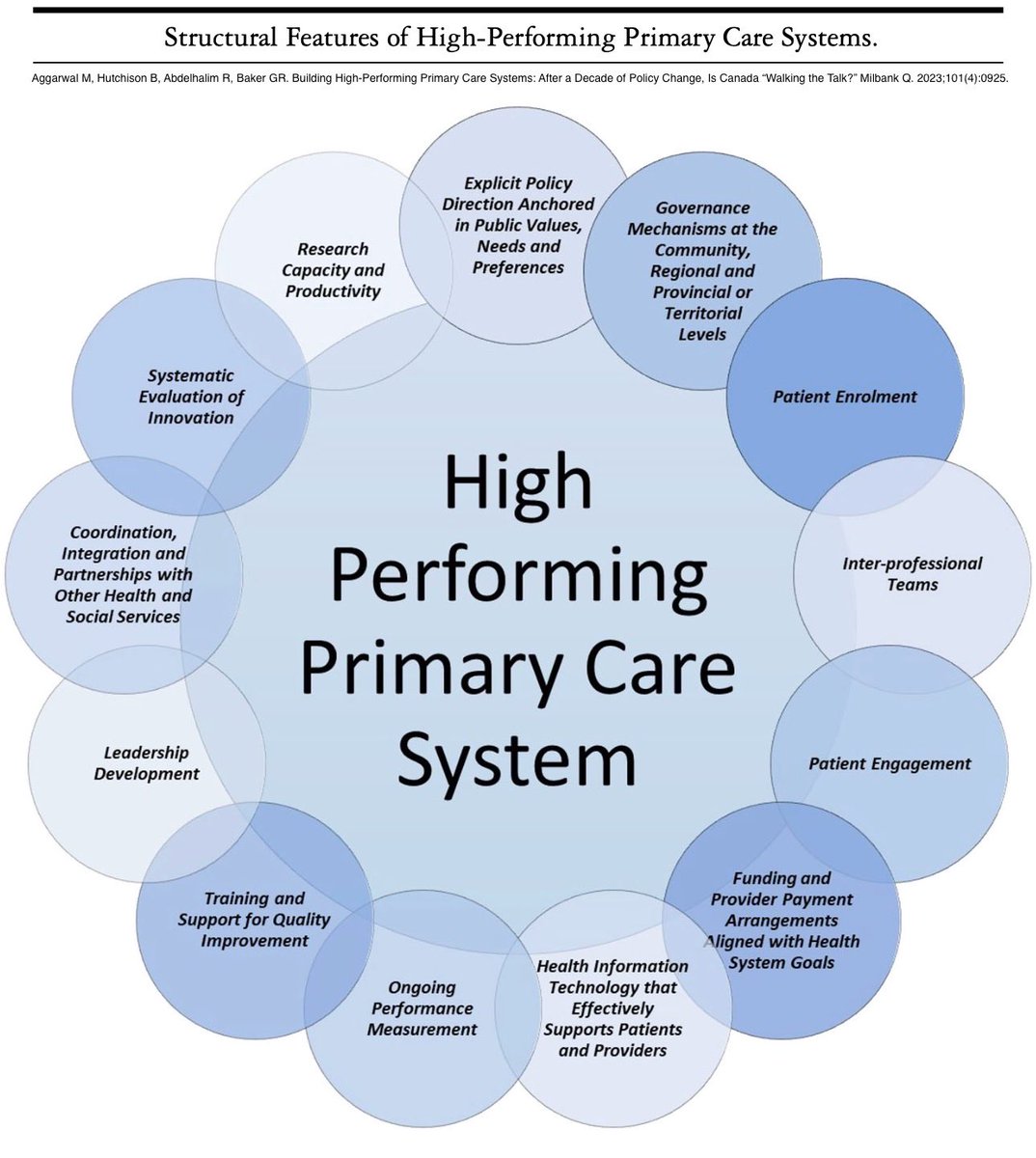 We published the Features of High Performing Primary Care Systems in Milbank Quarterly. We call for a national primary care strategy, performance measurement framework and data infrastructure in Canada.