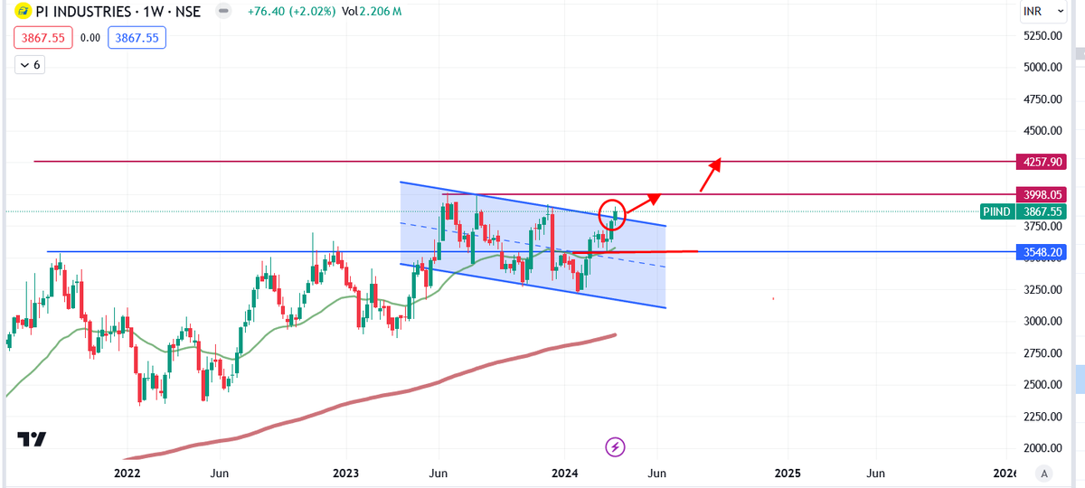 #PIIndustry PI Industry after a long time , given positive strength on System chart