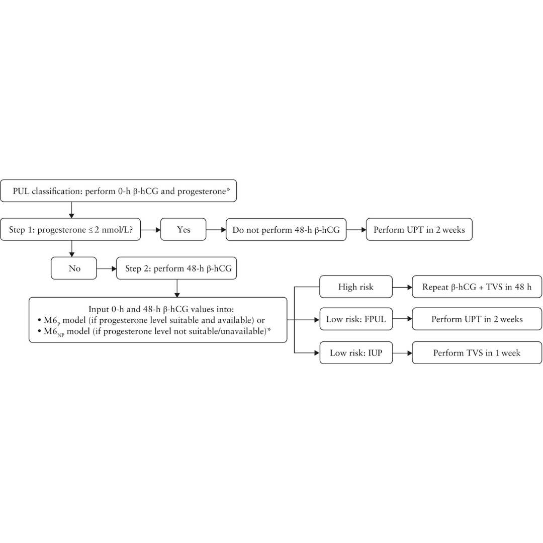 The updated M6 model, incorporating clinical factors, provides accurate diagnostic performance in women with a pregnancy of unknown location. Read the open-access study by Kyriacou et al. in March #UOGJournal to find out more: bit.ly/4651pKC