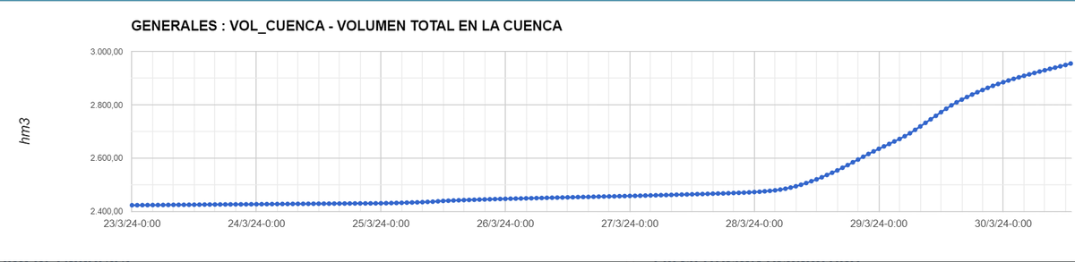 🌧️Los embalses de la cuenca del #Guadalquivir suman 535 hm³ en una semana y se sitúan al 36,8% de su capacidad con 2.958 hm³ almacenados, casi siete puntos porcentuales de subida. Más ℹ️ en chguadalquivir.es/saih.