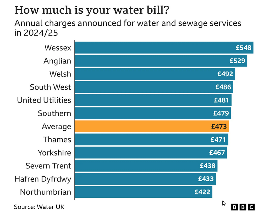 Why do we have so many water companies?  It's not like we have any choice where it comes from or where it gets  treated. Any choice is only behind the scenes admin.
#nationalise all of them and replace with UKwater