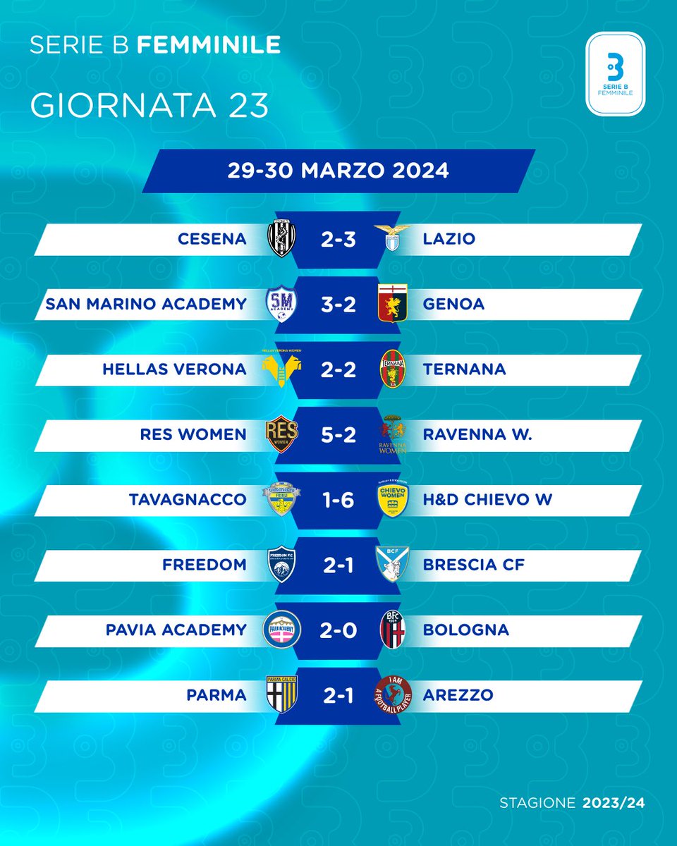 𝐂𝐋𝐀𝐒𝐒𝐈𝐅𝐈𝐂𝐀 e 𝐑𝐈𝐒𝐔𝐋𝐓𝐀𝐓𝐈 🅱️ 23ª giornata 🗓️ La Lazio vola a + 5 sulla Ternana, il Parma aggancia il terzo posto a pari punti con il Cesena ☄️😱 #SerieBfemminile 🇮🇹