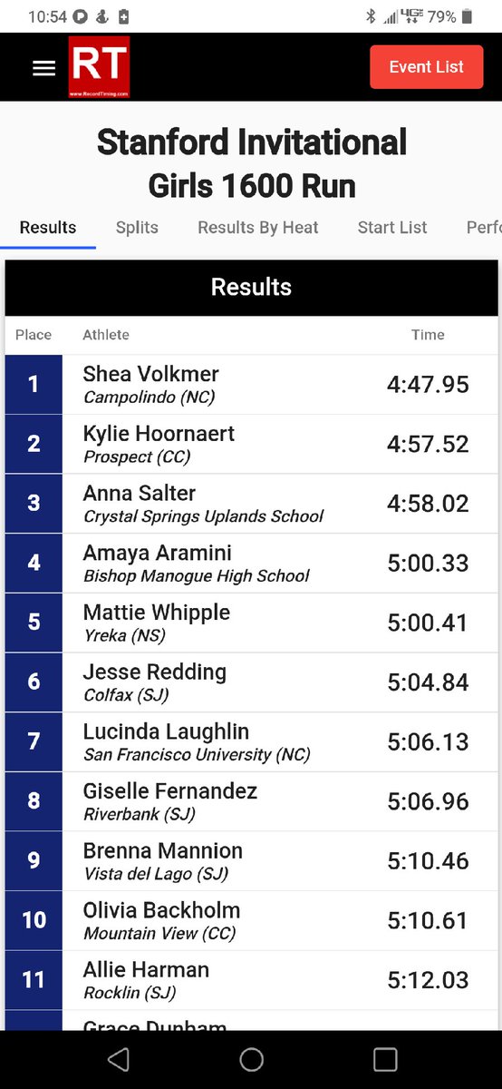 Anna S 3rd in 1600 at Stanford Invitational with new best of 4:58.02, her first time under 5 minutes! #GryphonsRising