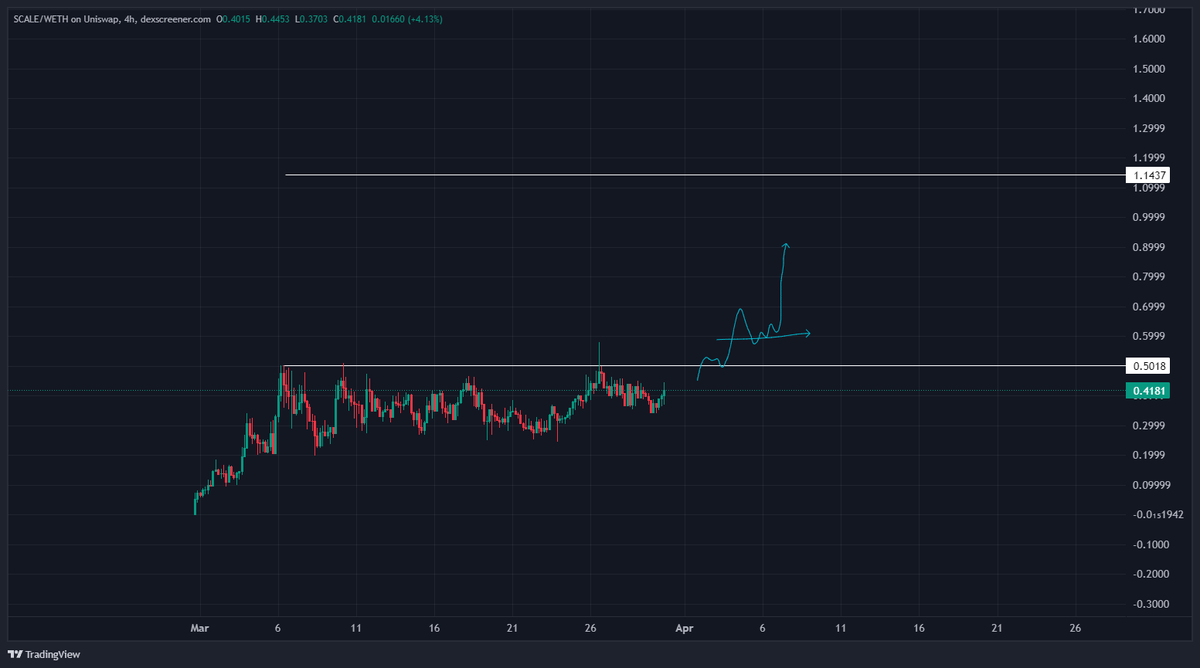 TheCryptoKazi's tweet photo. The longer the consolidation, the bigger the breakout.

Once $SCALE breaks this level at the highs, it goes fully parabolic above $1.

We've seen this pattern play out on a LOT of our GEMS 📈 https://t.co/CsLflnzmnb