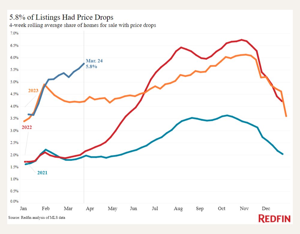 There are a few signs that home price growth could soften👇 1. Nearly 6% of listings had a price drop, the highest share of any March on record. 2. Months of supply hit its highest level of any March since 2020, indicating that the market is becoming more balanced.