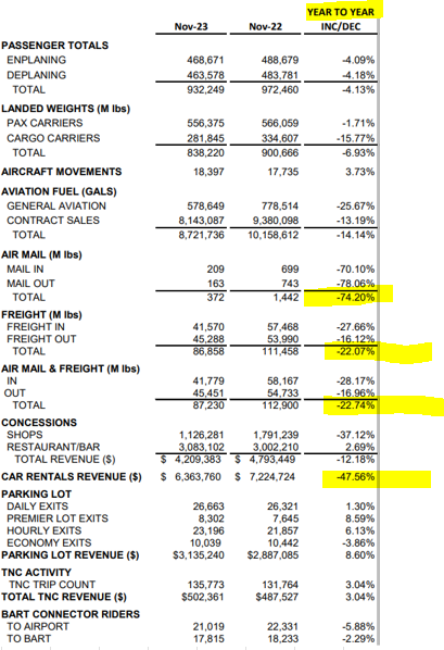 Oakland's airport, the Nov 23 vs Nov 22 figures...big declines--wow #oakland #crime #OaklandCalifornia