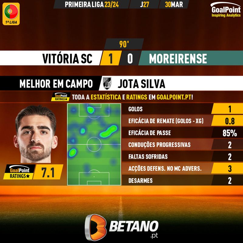_Goalpoint's tweet image. 🇵🇹 Vitória Guimarães 🆚 Moreirense

Ninguém agarra Jota Silva 🇵🇹, que marcou pela 4ª jornada consecutiva ⭐️

#LigaPortugal #VSCMFC #RatersGonnaRate