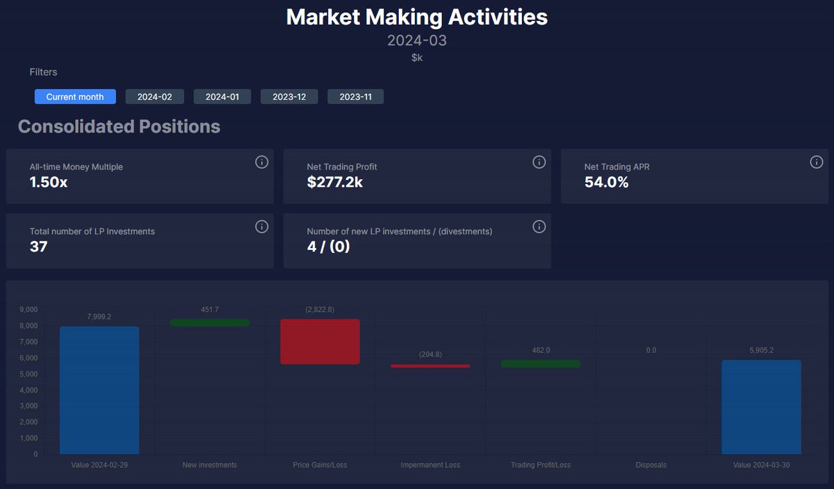 Are you seeing this? 👀 Amidst all the recent high-volume volatility, @Manta_DAO's market making POL has turned out a new record $277k monthly net trading profit 🔥 That's over $3.3M annualized trading profits! $MNTA stakers own & control 100% of the DAO's POL holdings