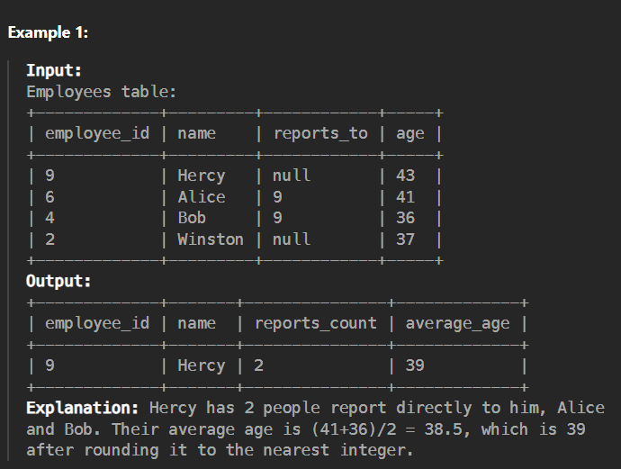 ishwari03's tweet photo. ✅Day 30 of #SQL Series

Q. Write solution to report id &amp; names of all managers, number of employees who report directly to them, &amp; the average age of reports rounded to nearest integer.
Return table by employee_id.
manager-who has min 1 other employee reporting to them

Thread🧵 https://t.co/0UleC2hvLT