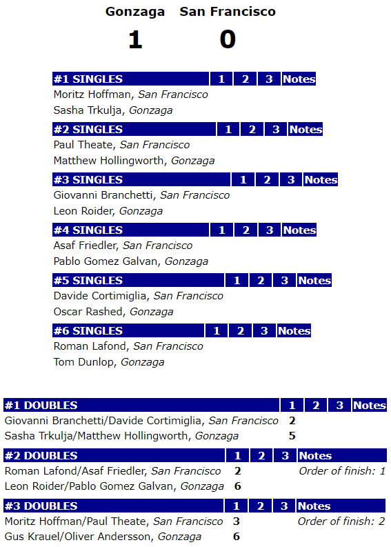 Gonzaga won the doubles point, and singles matches start NOW! #GoZags