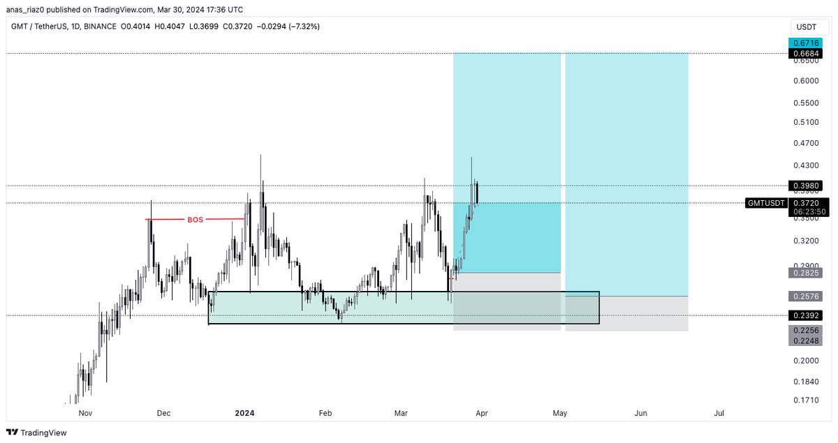 GMTUSDT 
SELL NOW 50% &amp; PUT STOP AT BE ⚡️🤝
#cryptocurrency #CryptoCommunity #Cryptocurency #cryptotrader #BitcoinHalving #BitcoinETFs #BitcoinCash