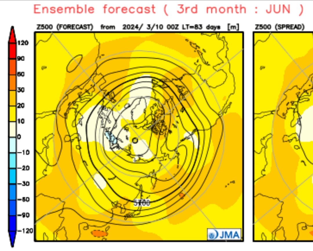 In Wales, the majority of the last 9 months have been wetter than average. Looks like April will go the same way too with further rain and showers at times. But the JMA model suggests drier and warmer weather in May and June! Fingers crossed it's right. metoffice.gov.uk/weather/long-r…