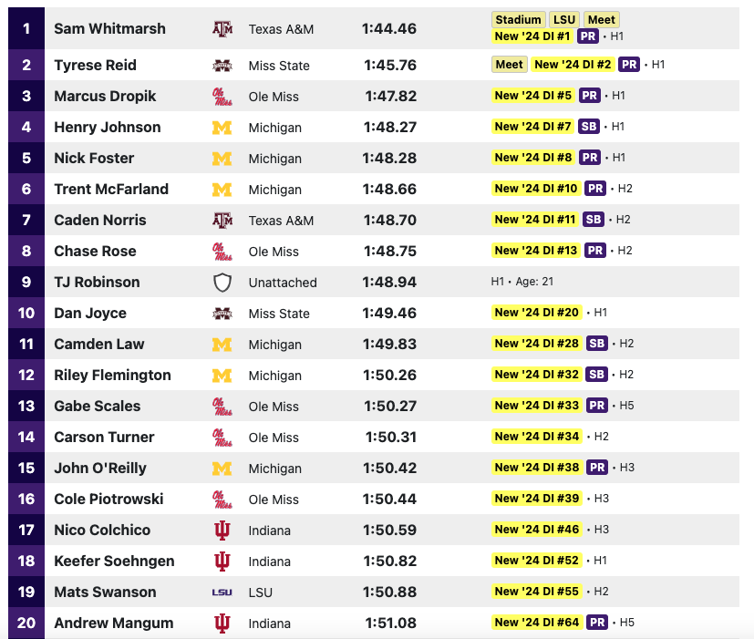 Dropik led a Rebel 800 group of personal and season-bests:

3. Dropik – 1:47.82 (PR)
8. Chase Rose – 1:48.75 (PR)
13. Gabe Scales – 1:50.27 (PR)
14. Carson Turner – 1:50.31 (Outdoor PR)
16. Cole Piotrowski – 1:50.44 (Outdoor SB)
24. Jonathan Stock – 1:51.57 (SB)

#HottyToddy