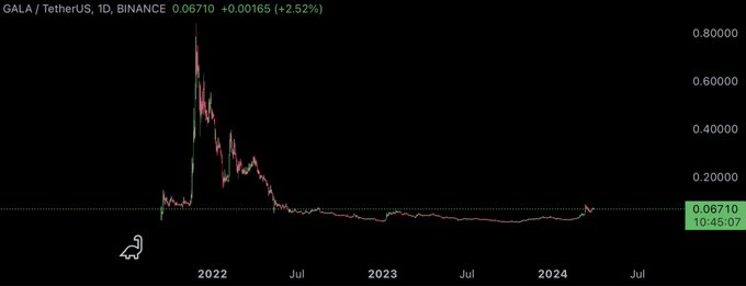 $GALA  These are the types of charts I look for. Consolidation phase is over. Already up since my last