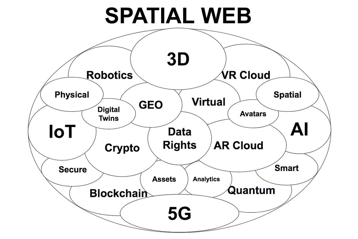 toothpik101's tweet image. The Spatial Web weaves together all of the digital and physical strands of our future world into the fabric of a new universe where next-gen computing technologies generate a unified reality; where our digital and physical lives become one.
#BiodigitalConvergence #SpatialWeb #AI