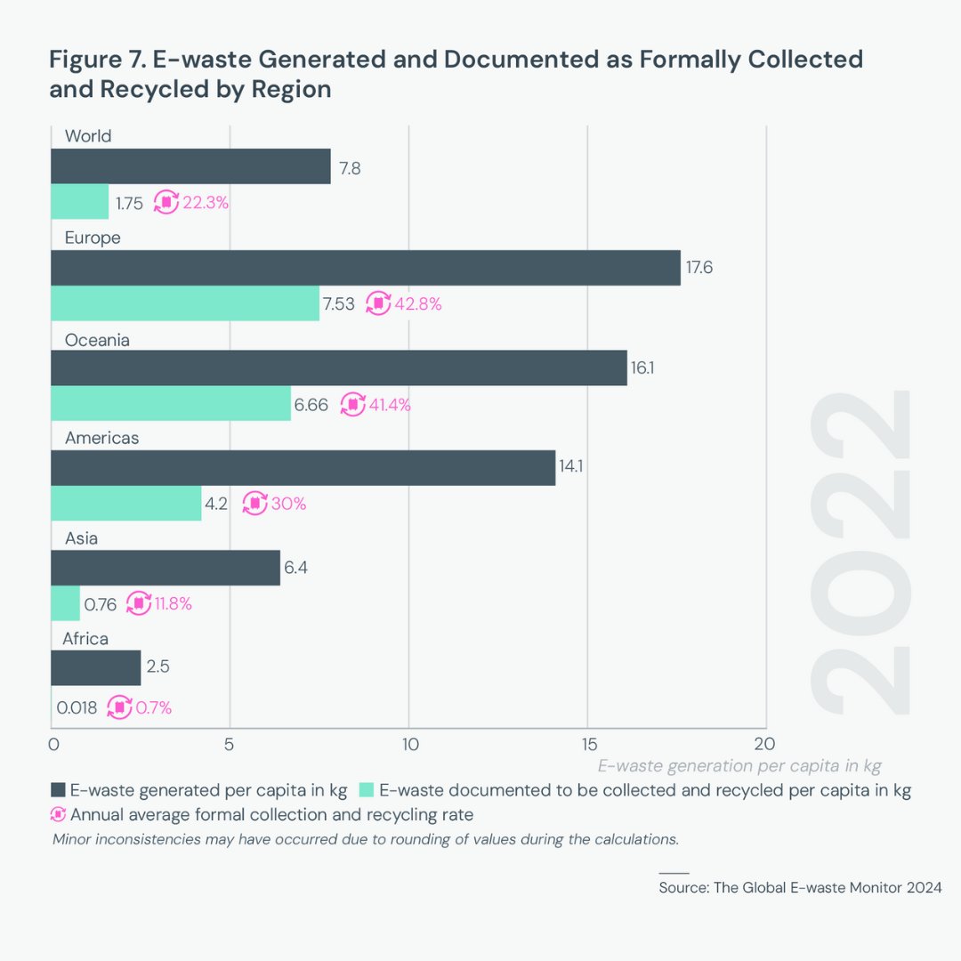 #eWaste by the numbers:

7.8 kg = world average of e-waste generated per capita 
1.75 kg = world average of e-waste documented to be collected and recycled per capita

itu.int/en/ITU-D/Envir… 

#GreenDigitalAction #ZeroWasteDay