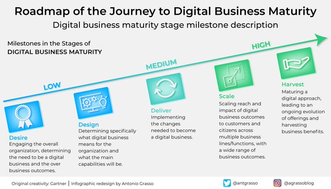 An organization's digital maturity is not a final goal but - as happens to us humans as we grow biologically - a magnificent growth path made up of objectives, milestones, and awareness of the historical moment.

RT @antgrasso #DigitalMaturity #CEO