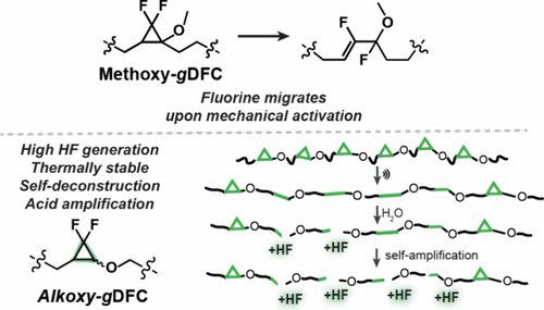 Self-Amplified HF Release and Polymer Deconstruction Cascades Triggered by Mechanical Force @J_A_C_S #Chemistry #Chemed #Science #TechnologyNews #news #technology #AcademicTwitter #AcademicChatter pubs.acs.org/doi/10.1021/ja…