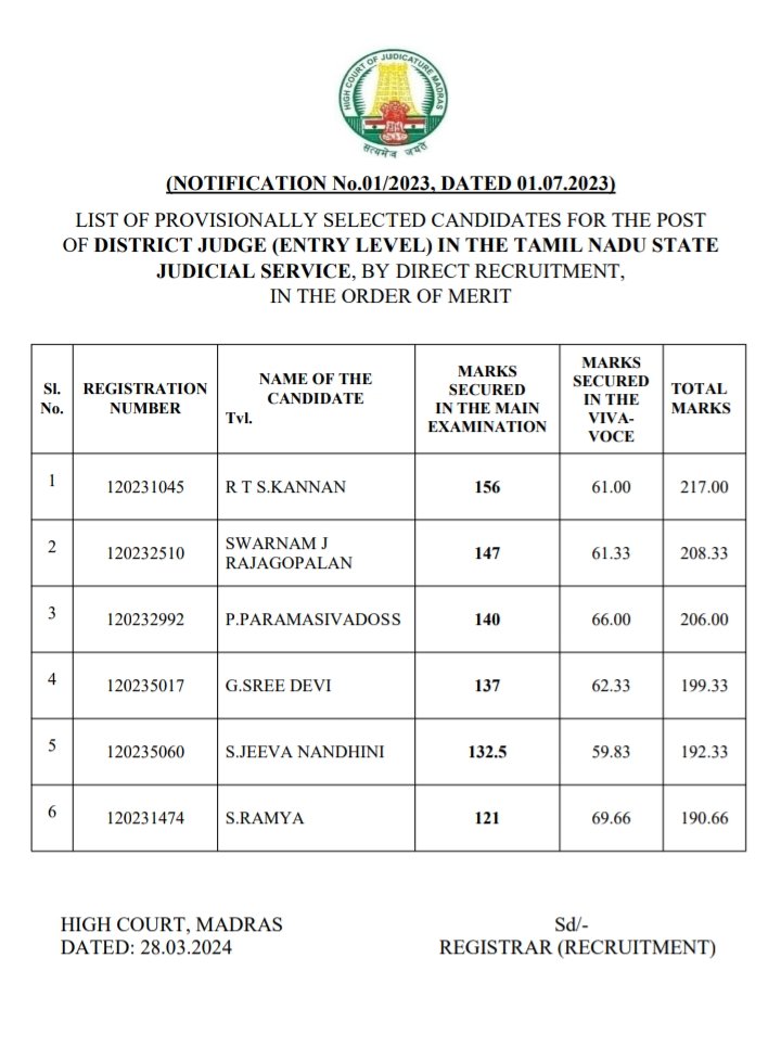 Congratulations Ramya and Swarnam Rajgopal, our alumni who are the first two District Judge from SOEL, TNDALU.
#tndalu #Judges #tamilnadu