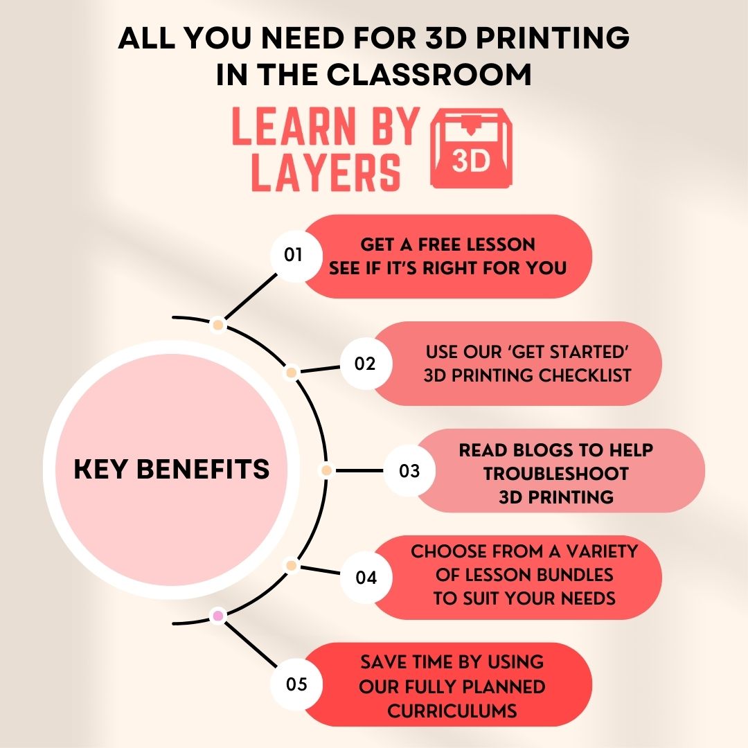 learnbylayers3D's tweet image. Looking for a game-changer in your teaching toolkit? learnbylayers.com has you covered! Our pre-made #3Dprinting lesson plans help educators deliver dynamic lessons that inspire curiosity and critical thinking. #3dprintinglesson #stemresources #stem #onlinelearning