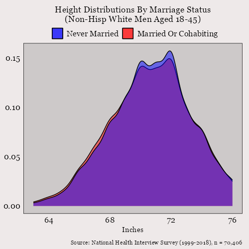 A gargantuan sample of 70,000 men shows astonishingly little effect of Height on their childless or marital statuses.