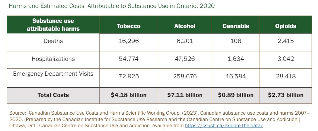 Here's one of the important revelations. Substance use harms are accelerating and costly. Notably alcohol, which we aren't talking enough about given the quarter million ER visits a year and over $7 billion in costs. Clearly the acceleration in the opioids crisis is alarming too